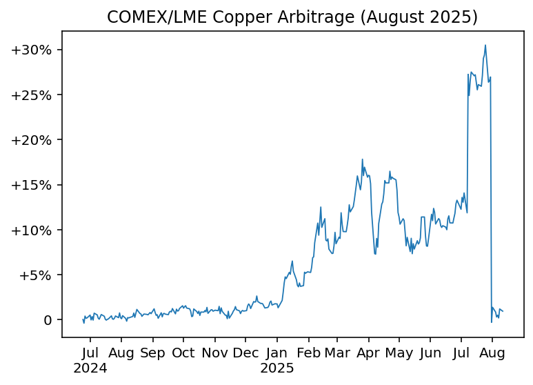 COMEX/LME copper arbitrage, August 2025 delivery, July 2024 to 11 August 2025.