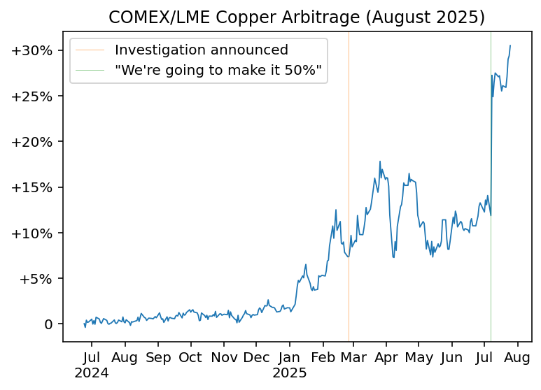 COMEX/LME copper arbitrage, August 2025 delivery, July 2024 to 27 July 2025.