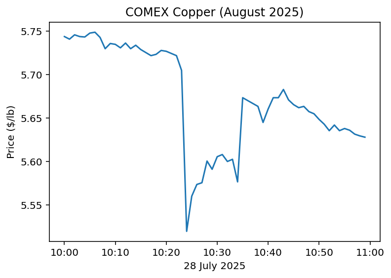 COMEX copper price, August 2025 delivery, 10:00 to 11:00 on 28 July 2025.