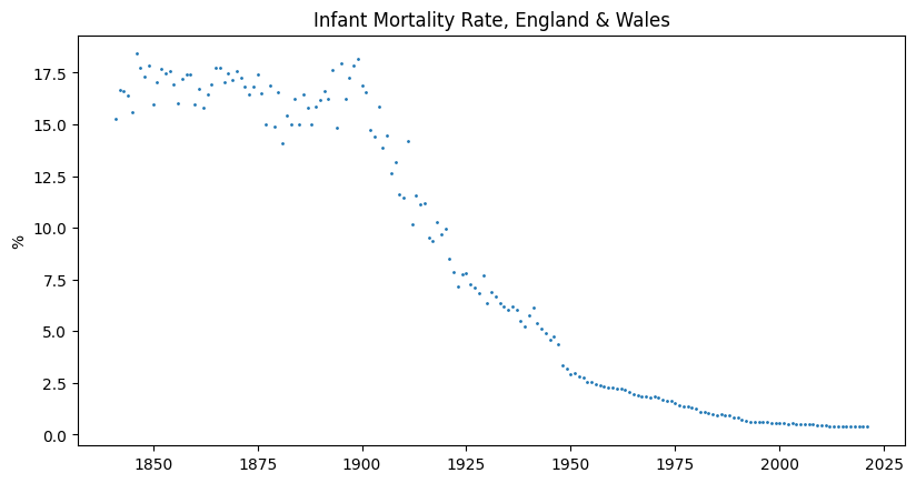 Chart showing the infant mortality rate in England & Wales from 1841