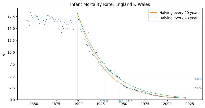 Chart showing the infant mortality rate in England & Wales from 1841, with exponential decay curves