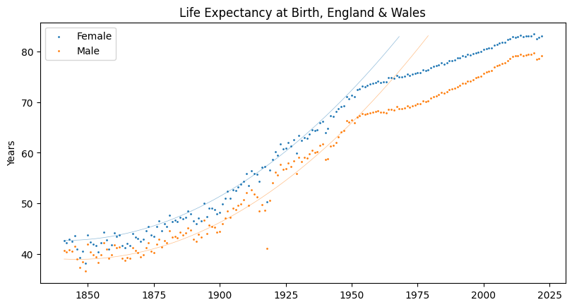 Chart showing life expectancy at birth in England & Wales from 1841